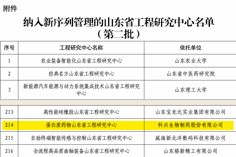 实力认证！必赢制药荣获“蛋白质药物山东省工程研究中心”