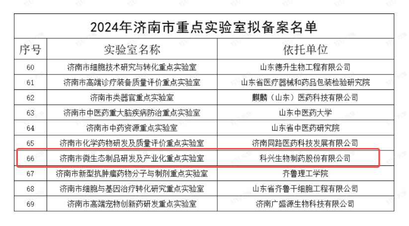 重磅  |  必赢制药微生态制品研发及产业化实验室获评济南市重点实验室